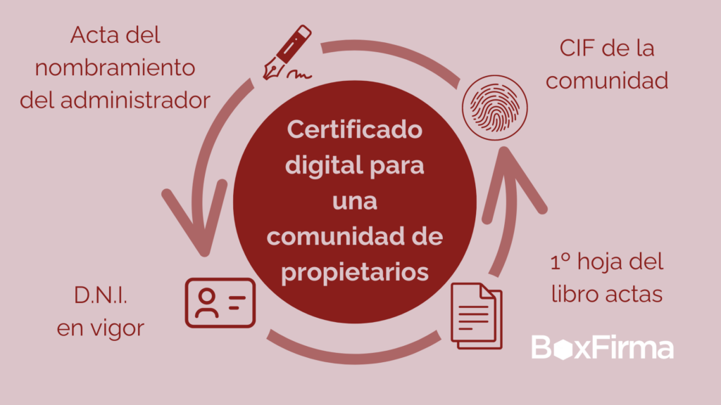 Gráfica con documentos necesarios para un certificado digital para una comunidad de propietarios