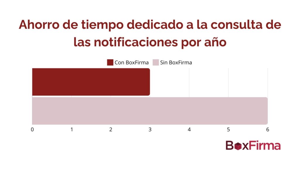 Ahorro de tiempo consultar notificaciones